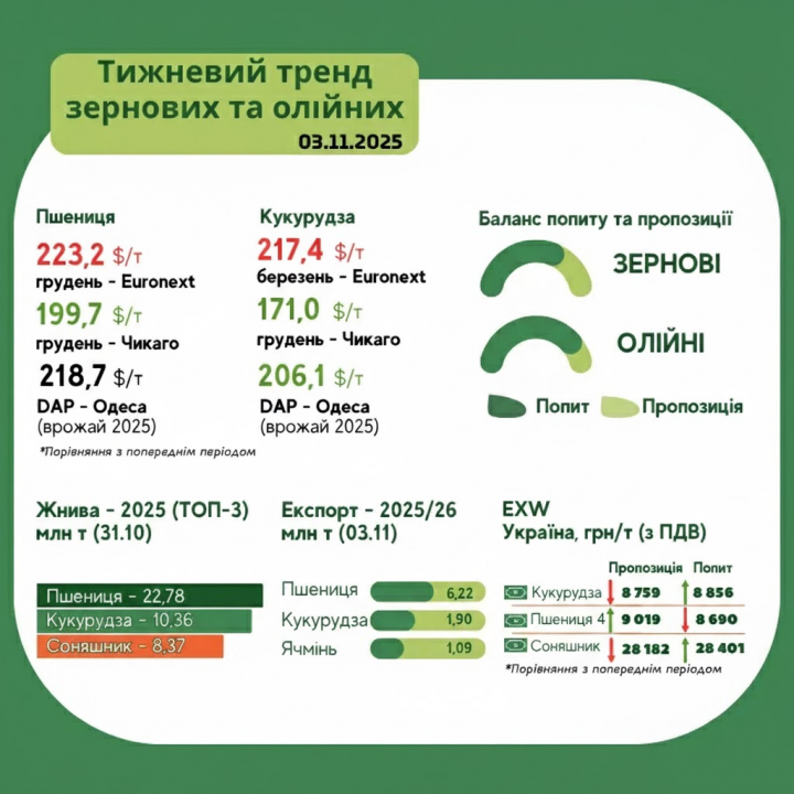 Як змінилися ціни на зернові в Україні: аналітика листопада 2025 року